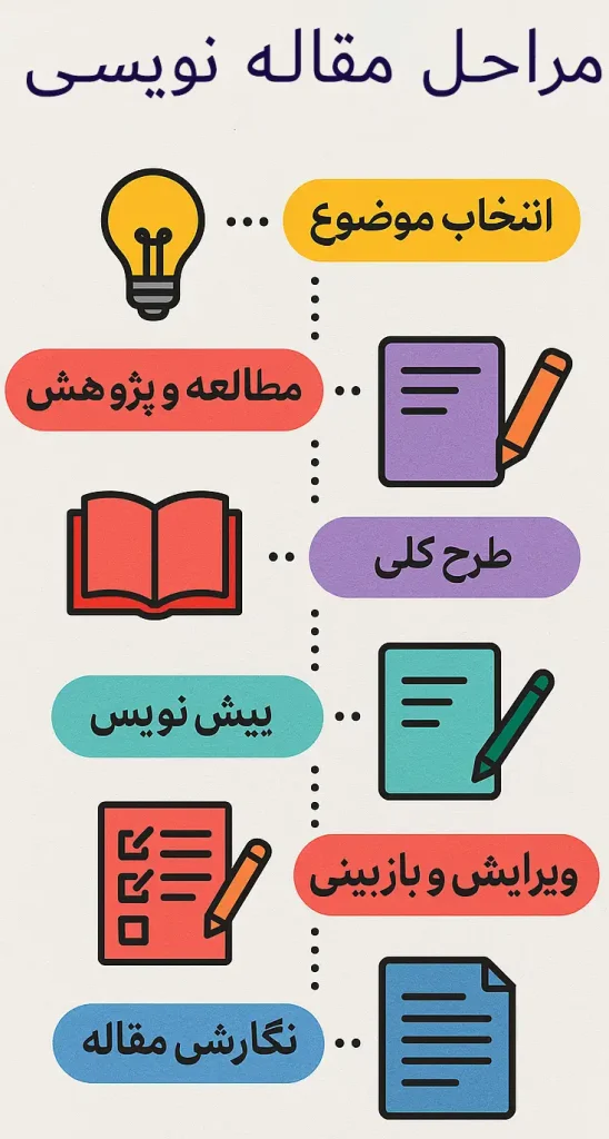 مراحل مقاله نویسی